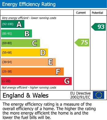 Energy Performance Certificate for Colestock Cross, Cowden