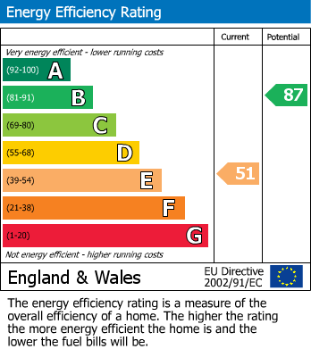 Energy Performance Certificate for West End, Brasted, Westerham