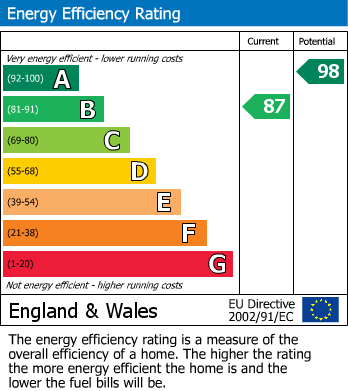 Energy Performance Certificate for Burton Avenue, Leigh