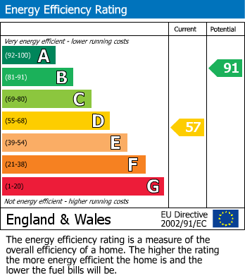 Energy Performance Certificate for Powder Mills, Leigh